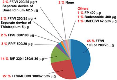 Real-world effects of once-daily inhaled steroid (fluticasone furoate) combined with long-acting beta-2 agonist (vilanterol) and long-acting muscarinic antagonist (umeclidinium) on lung function tests of asthma patients in Japan